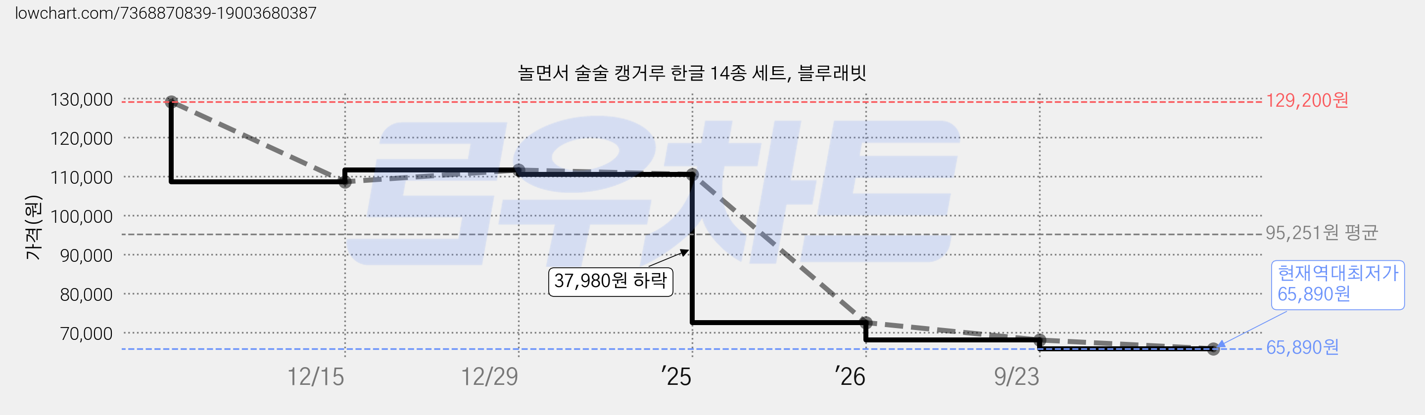 놀면서 술술 캥거루 한글 14종 세트, 블루래빗 가격 변동 차트, 현재가 65,890원, 역대최저가