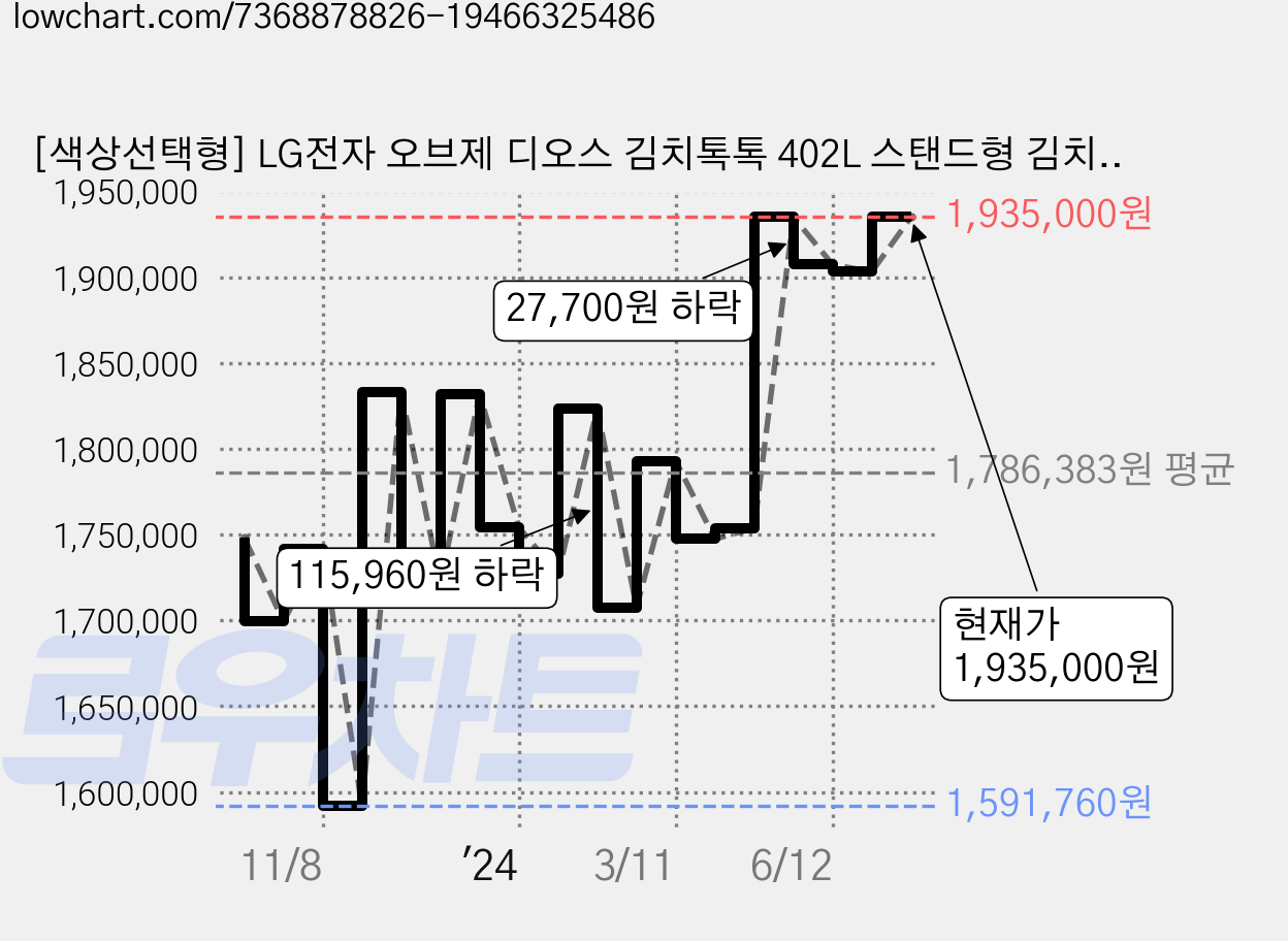 [색상선택형] LG전자 오브제 디오스 김치톡톡 402L 스탠드형 김치냉장고 메탈 방문설치, 클레이 민트(상단) + 베이지(하단), Z402MTE153 가격 변동 차트, 현재가 1,935,000원, 관측 최저가 1,591,760원