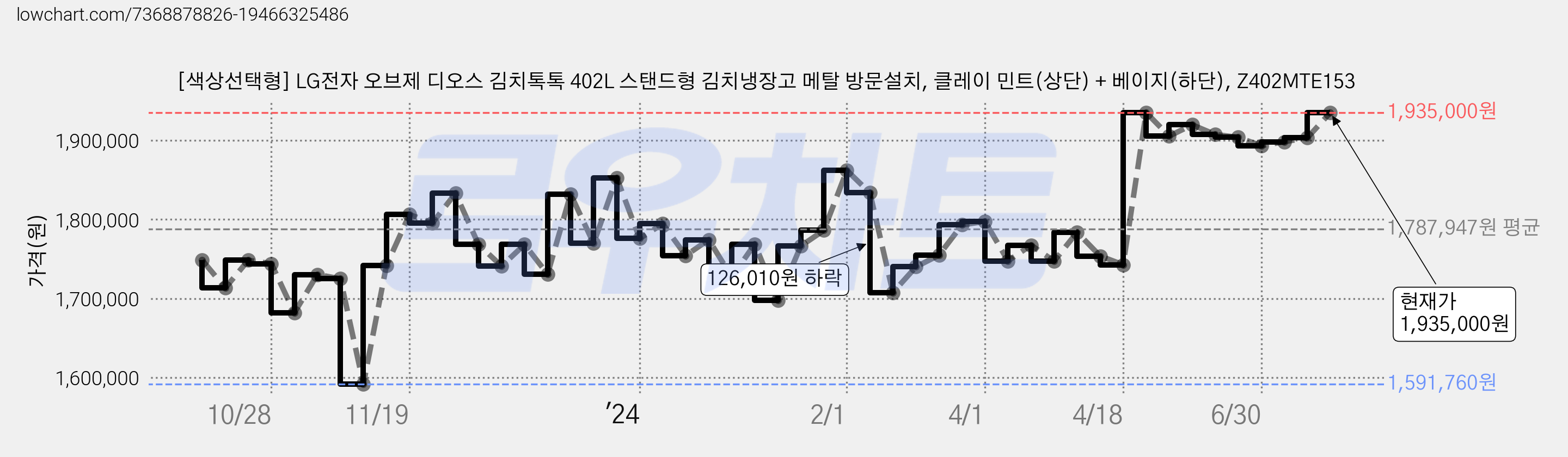 [색상선택형] LG전자 오브제 디오스 김치톡톡 402L 스탠드형 김치냉장고 메탈 방문설치, 클레이 민트(상단) + 베이지(하단), Z402MTE153 가격 변동 차트, 현재가 1,935,000원, 관측 최저가 1,591,760원