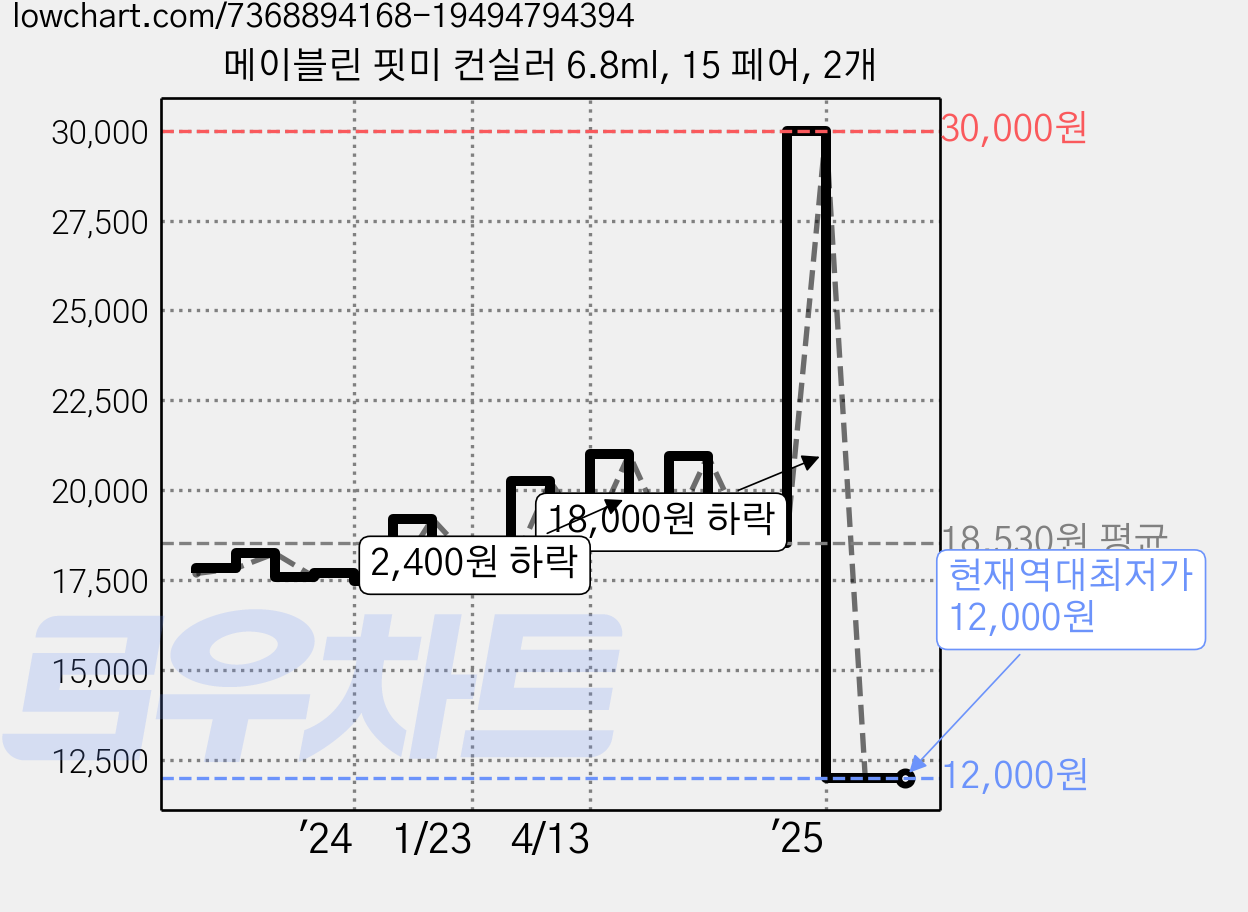 메이블린 핏미 컨실러 6.8ml, 15 페어, 2개 가격 변동 차트, 현재가 12,000원, 역대최저가
