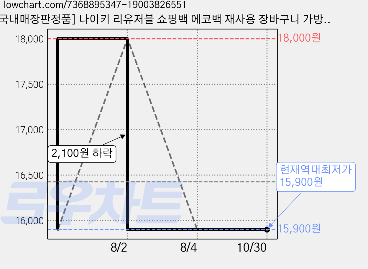 [국내매장판정품] 나이키 리유저블 쇼핑백 에코백 재사용 장바구니 가방, 1개 가격 변동 차트, 현재가 15,900원, 역대최저가