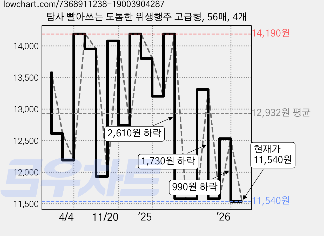 탐사 빨아쓰는 도톰한 위생행주 고급형, 56매, 4개 가격 변동 차트, 현재가 11,540원, 관측 최저가 11,400원