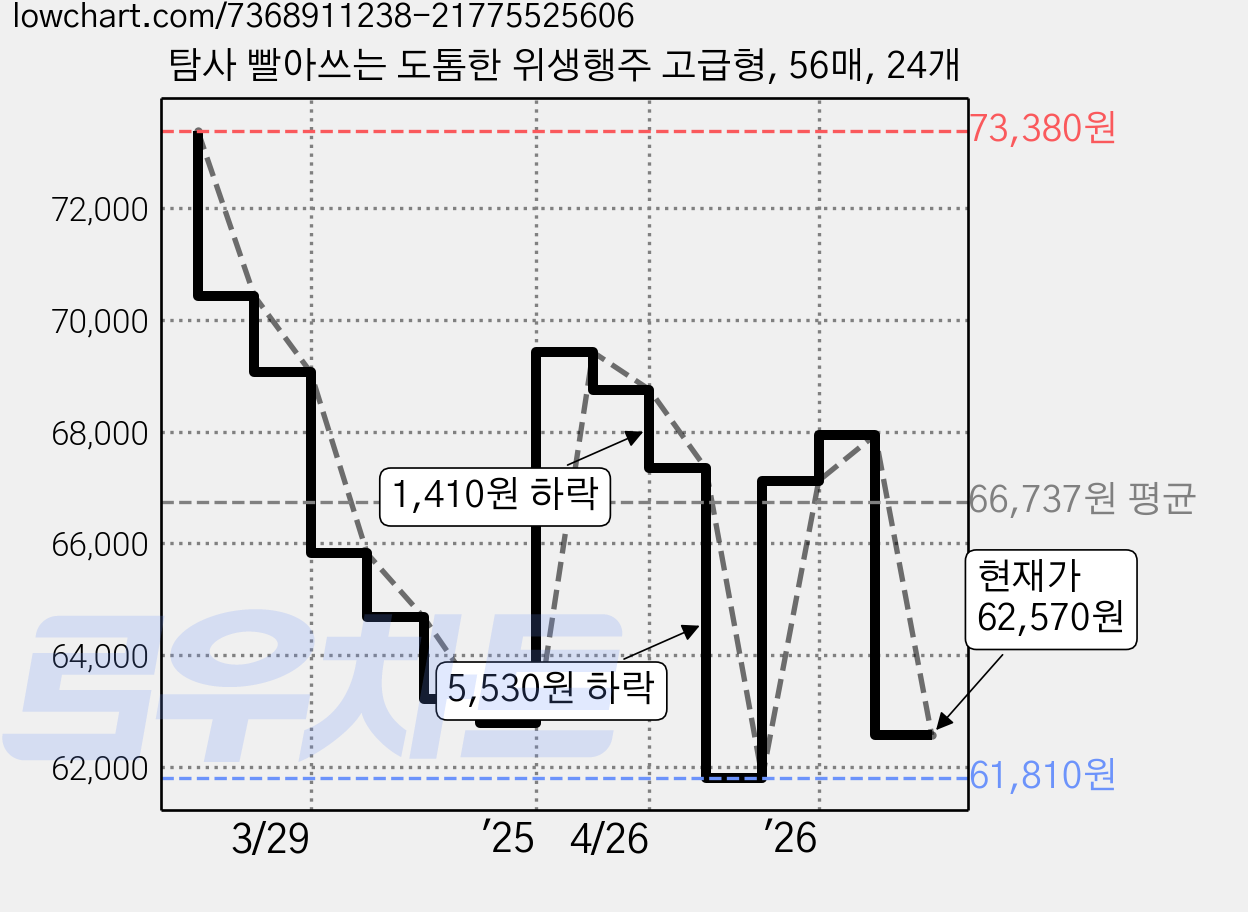 탐사 빨아쓰는 도톰한 위생행주 고급형, 56매, 24개 가격 변동 차트, 현재가 62,570원, 관측 최저가 61,810원