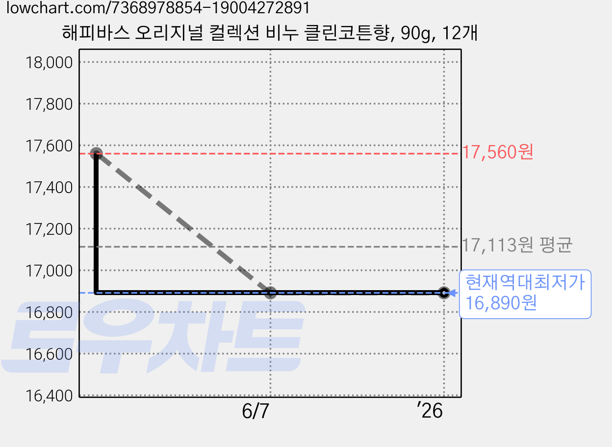 해피바스 오리지널 컬렉션 비누 클린코튼향, 90g, 12개 가격 변동 차트, 현재가 16,890원, 역대최저가