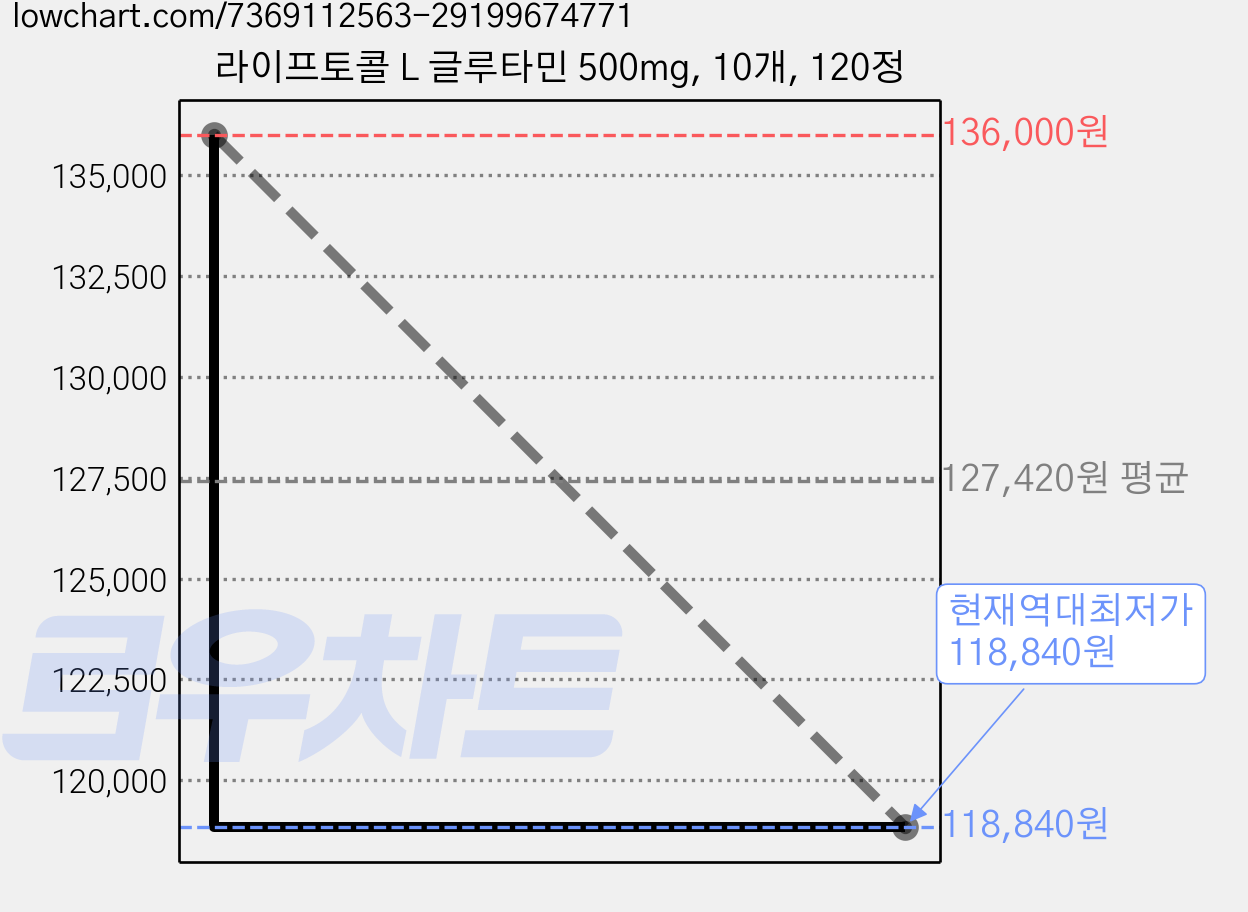 라이프토콜 L 글루타민 500mg, 10개, 120정 가격 변동 차트, 현재가 118,840원, 역대최저가