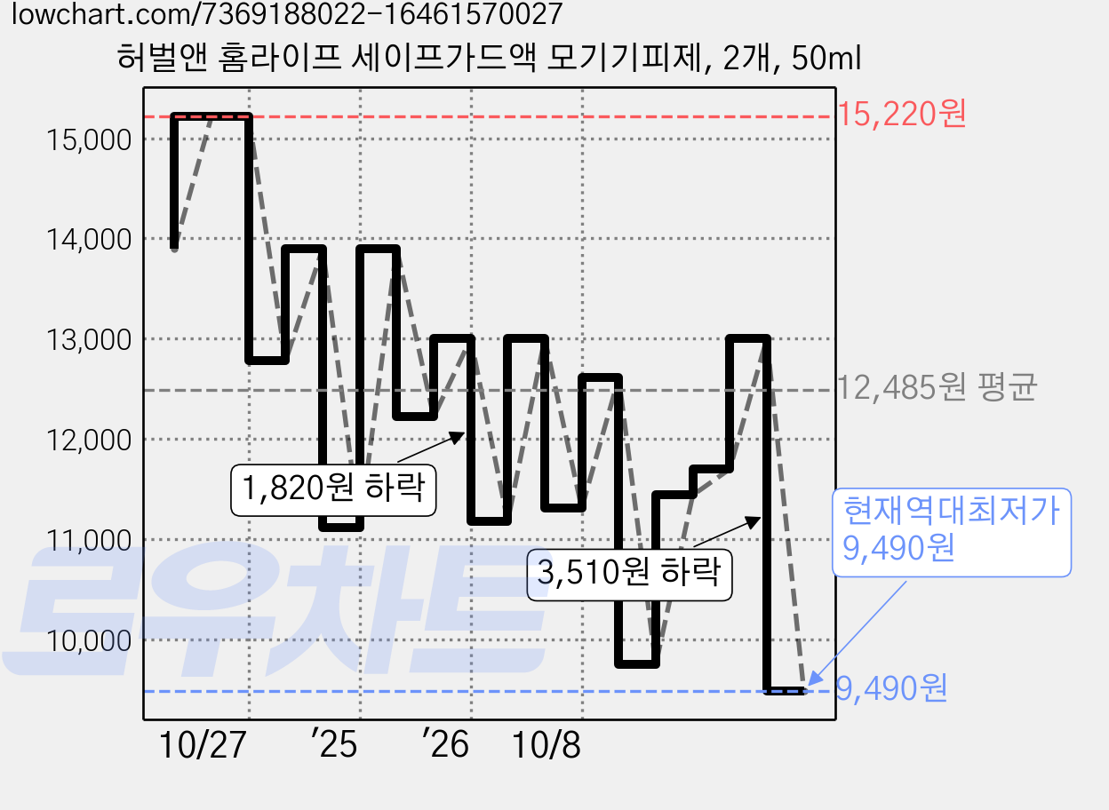 허벌앤 홈라이프 세이프가드액 모기기피제, 2개, 50ml 가격 변동 차트, 현재가 9,490원, 역대최저가
