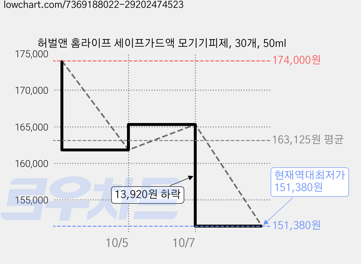허벌앤 홈라이프 세이프가드액 모기기피제, 30개, 50ml 가격 변동 차트, 현재가 151,380원, 역대최저가