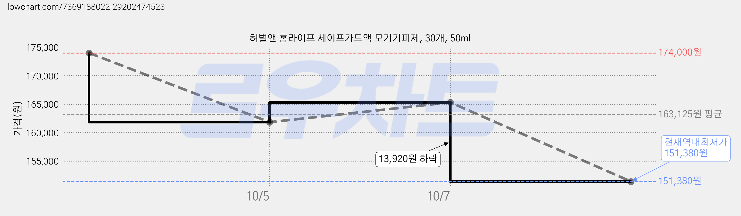 허벌앤 홈라이프 세이프가드액 모기기피제, 30개, 50ml 가격 변동 차트, 현재가 151,380원, 역대최저가