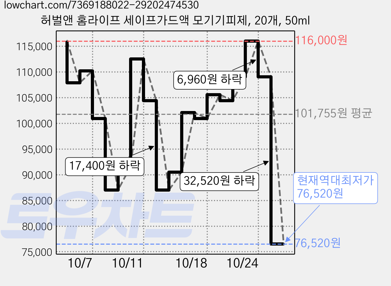 허벌앤 홈라이프 세이프가드액 모기기피제, 20개, 50ml 가격 변동 차트, 현재가 76,520원, 역대최저가
