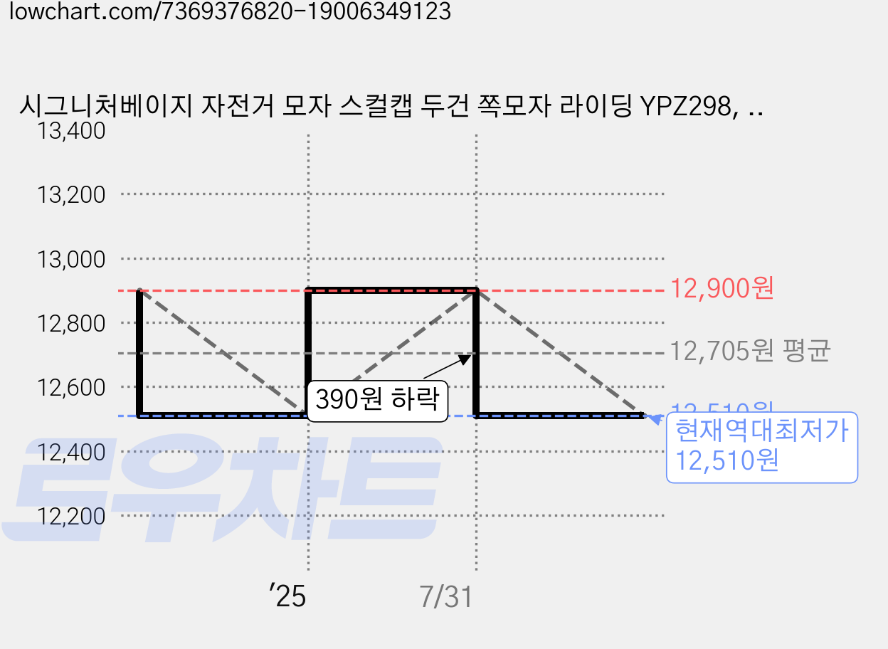 시그니처베이지 자전거 모자 스컬캡 두건 쪽모자 라이딩 YPZ298, 오렌지, 1개 가격 변동 차트, 현재가 12,510원, 역대최저가