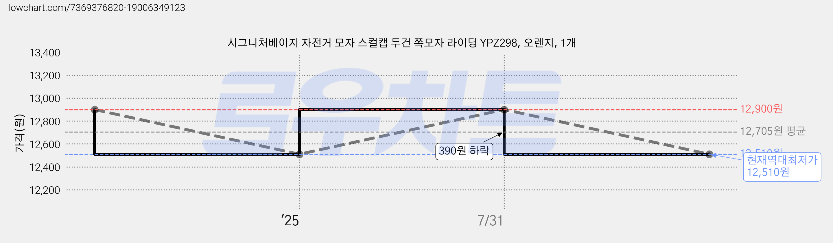 시그니처베이지 자전거 모자 스컬캡 두건 쪽모자 라이딩 YPZ298, 오렌지, 1개 가격 변동 차트, 현재가 12,510원, 역대최저가