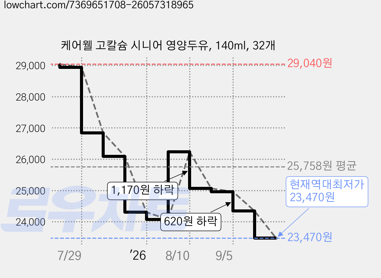 케어웰 고칼슘 시니어 영양두유, 140ml, 32개 가격 변동 차트, 현재가 23,470원, 역대최저가