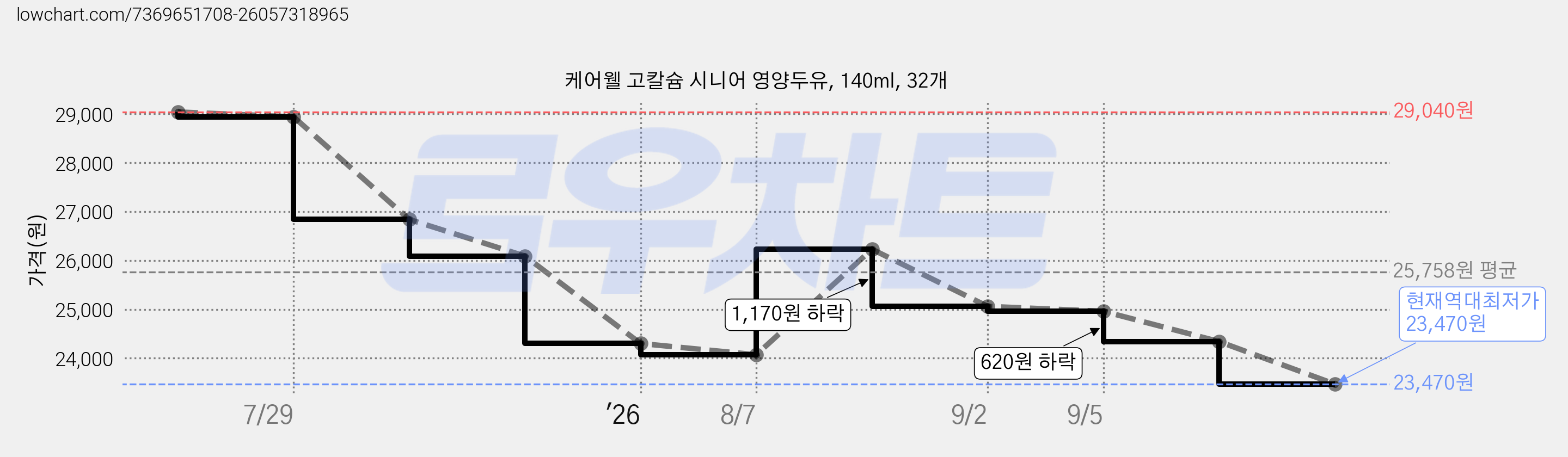 케어웰 고칼슘 시니어 영양두유, 140ml, 32개 가격 변동 차트, 현재가 23,470원, 역대최저가