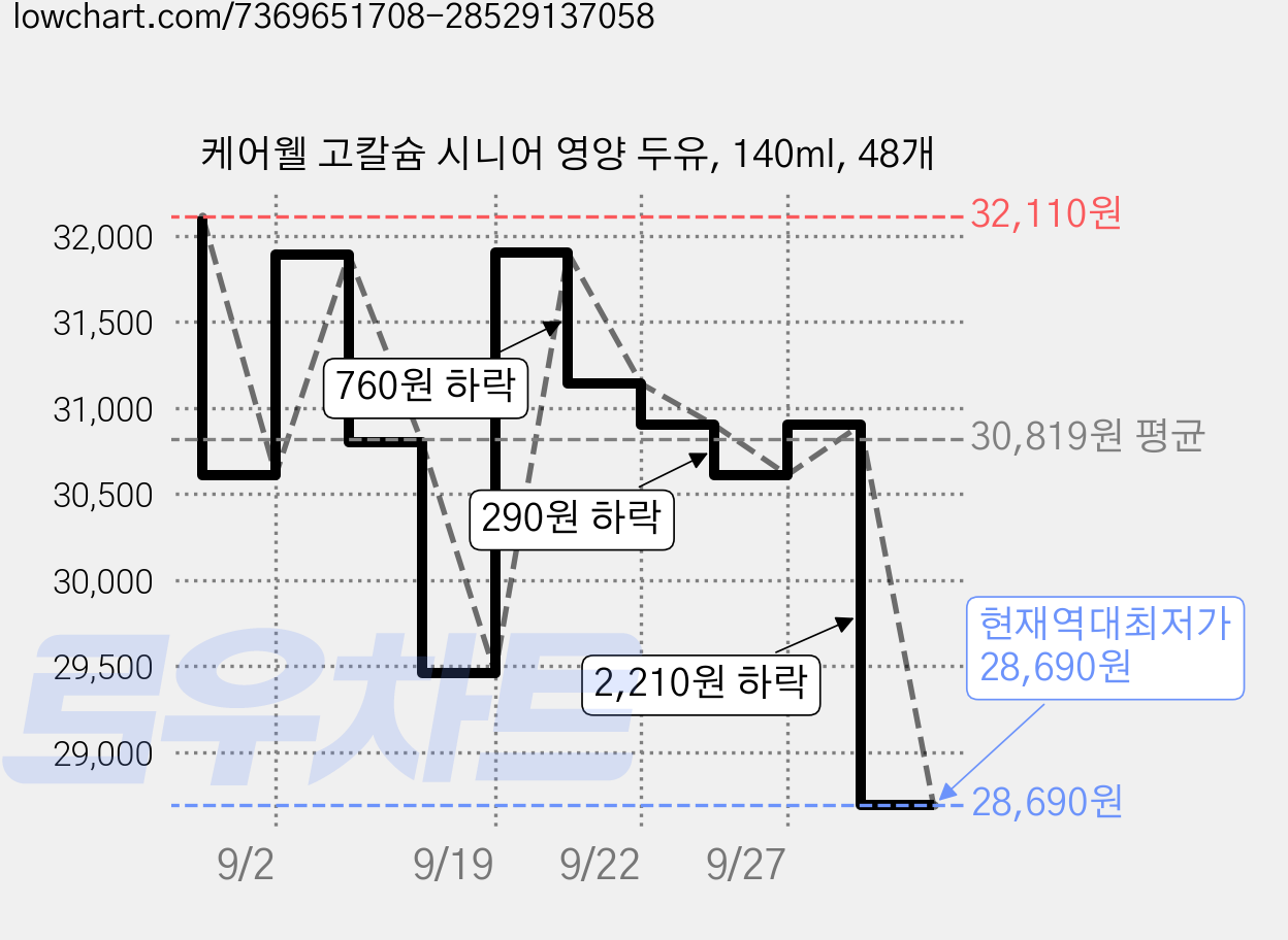 케어웰 고칼슘 시니어 영양 두유, 140ml, 48개 가격 변동 차트, 현재가 28,690원, 역대최저가