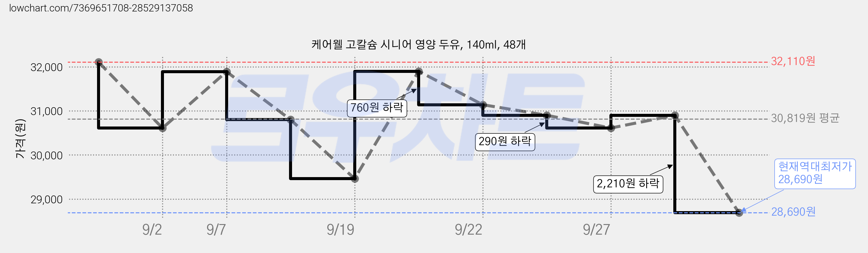케어웰 고칼슘 시니어 영양 두유, 140ml, 48개 가격 변동 차트, 현재가 28,690원, 역대최저가