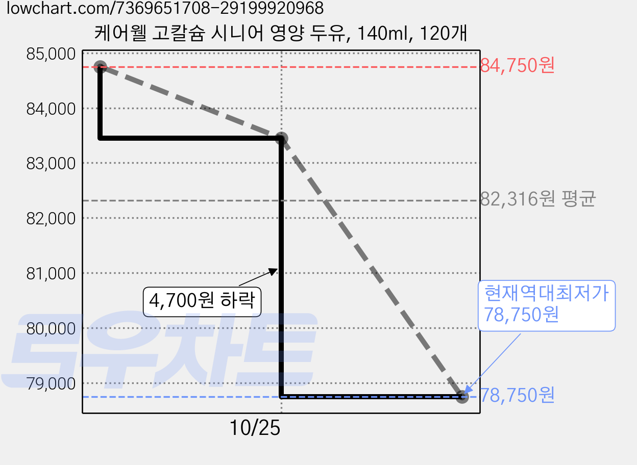 케어웰 고칼슘 시니어 영양 두유, 140ml, 120개 가격 변동 차트, 현재가 78,750원, 역대최저가