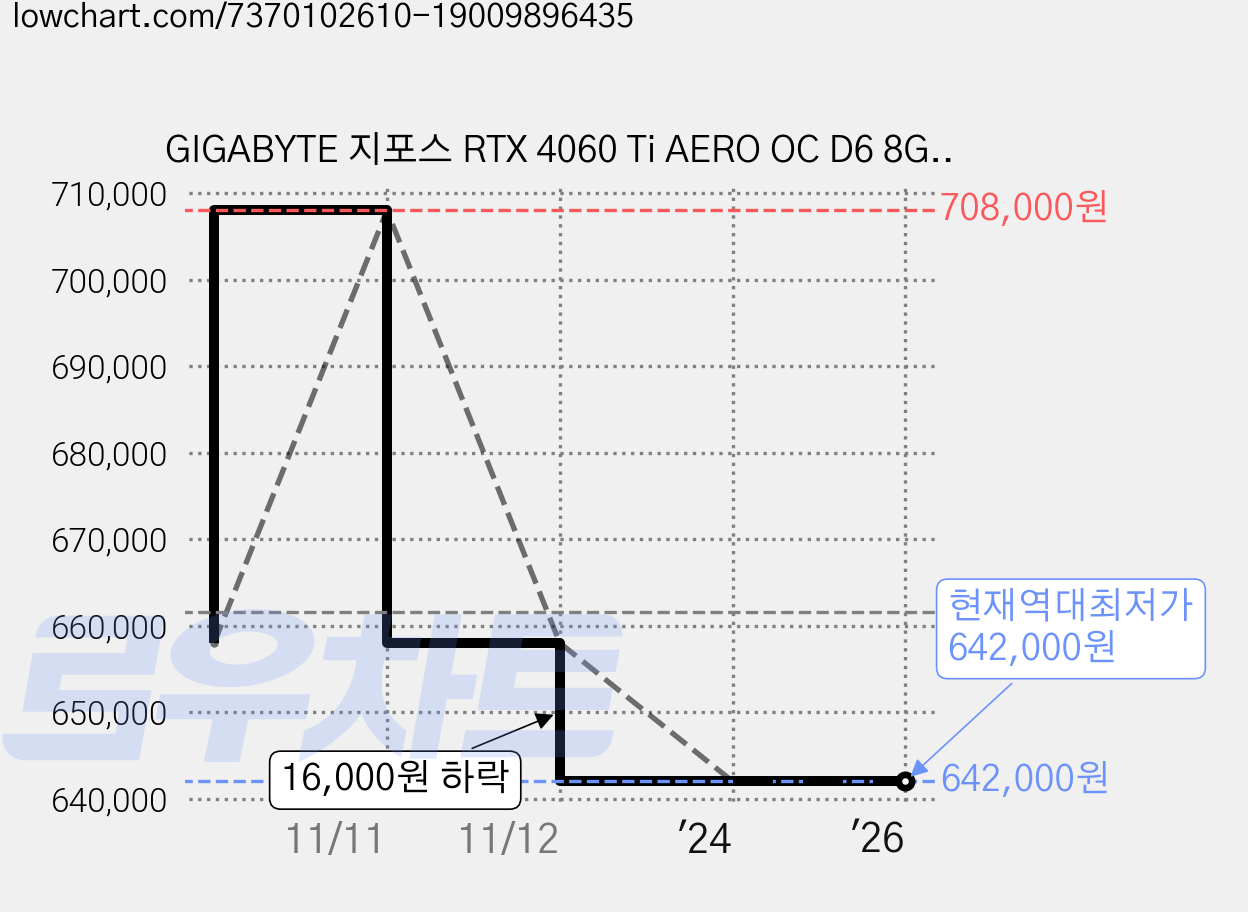 GIGABYTE 지포스 RTX 4060 Ti AERO OC D6 8GB 제이씨현, 선택없음 가격 변동 차트, 현재가 642,000원, 역대최저가