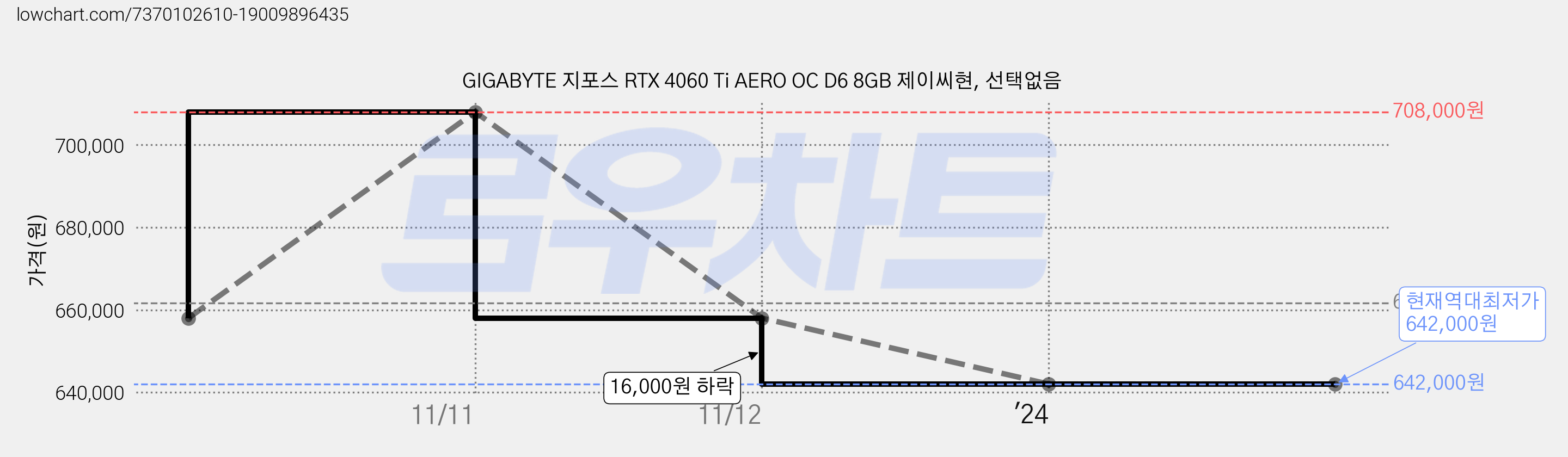 GIGABYTE 지포스 RTX 4060 Ti AERO OC D6 8GB 제이씨현, 선택없음 가격 변동 차트, 현재가 642,000원, 역대최저가