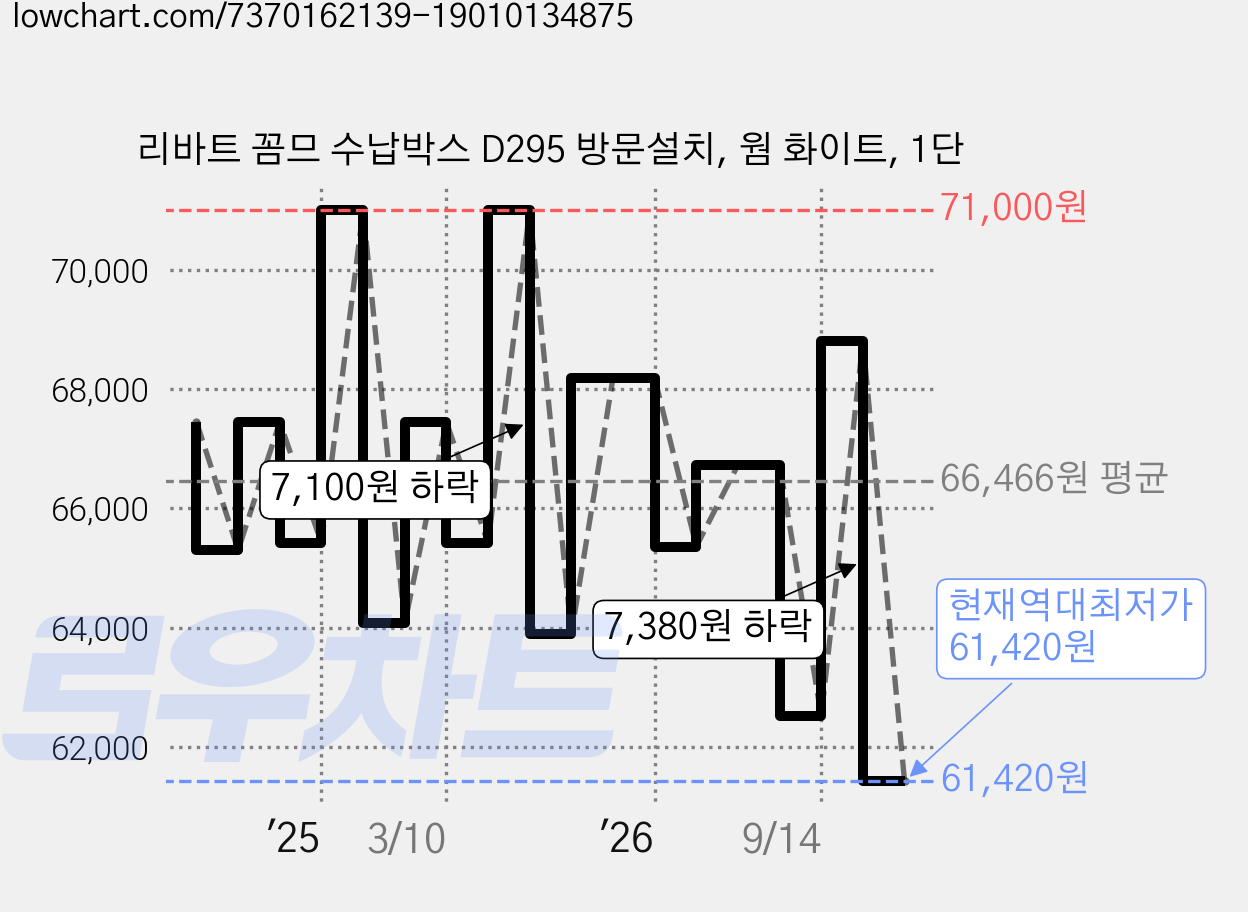 리바트 꼼므 수납박스 D295 방문설치, 웜 화이트, 1단 가격 변동 차트, 현재가 61,420원, 역대최저가