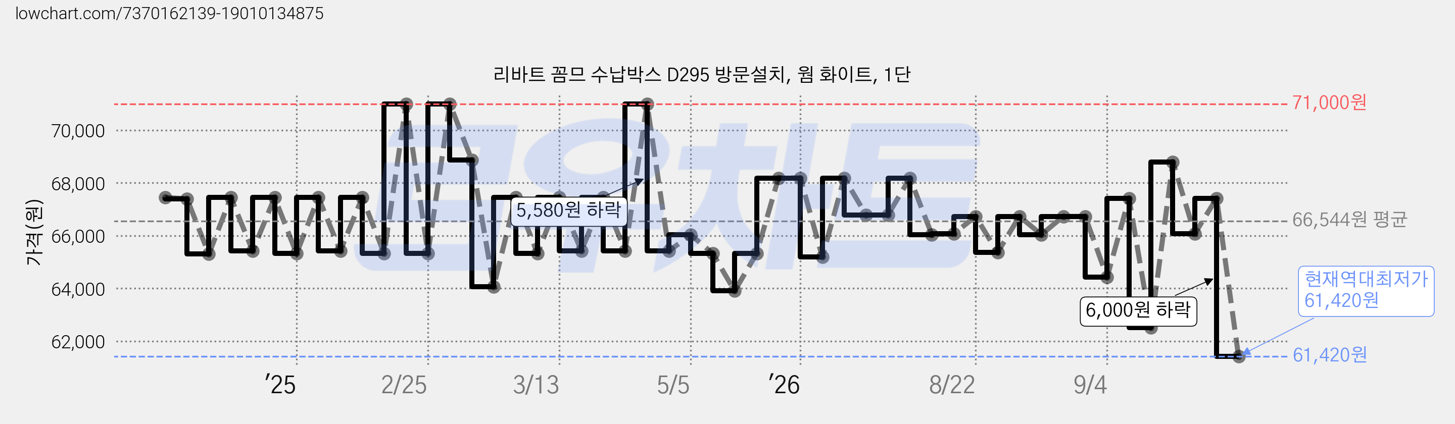 리바트 꼼므 수납박스 D295 방문설치, 웜 화이트, 1단 가격 변동 차트, 현재가 61,420원, 역대최저가