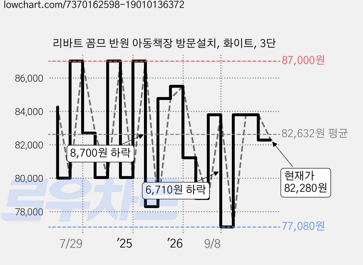 리바트 꼼므 반원 아동책장 방문설치, 화이트, 3단 가격 변동 차트, 현재가 82,280원, 관측 최저가 77,080원