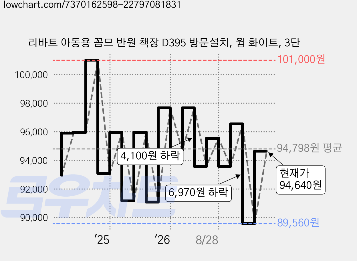 리바트 아동용 꼼므 반원 책장 D395 방문설치, 웜 화이트, 3단 가격 변동 차트, 현재가 94,640원, 관측 최저가 89,560원