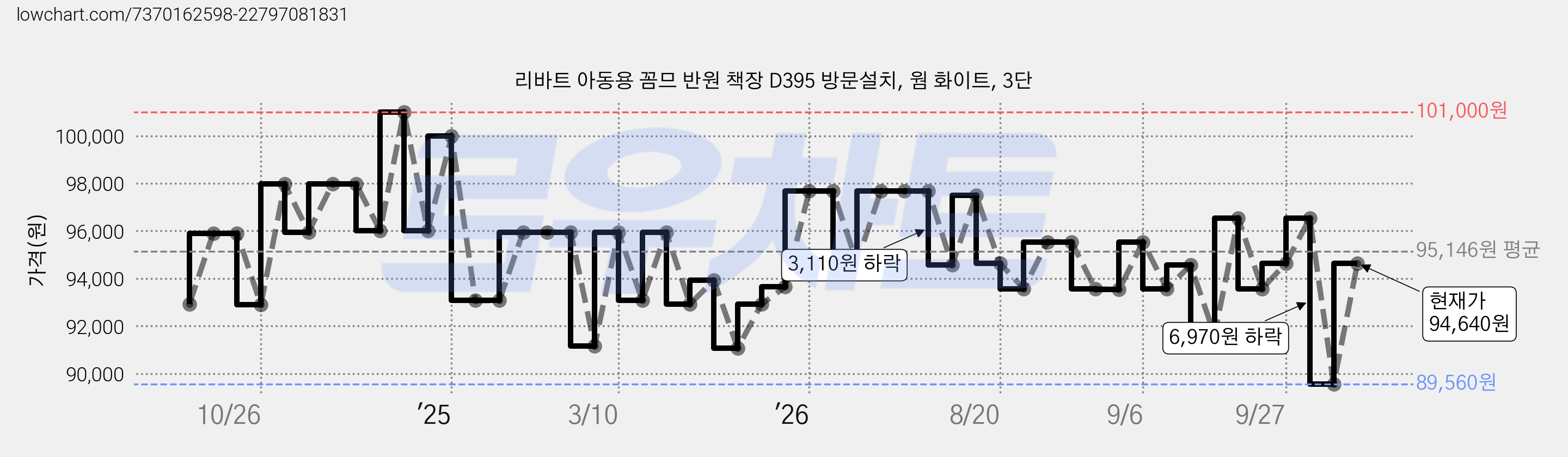 리바트 아동용 꼼므 반원 책장 D395 방문설치, 웜 화이트, 3단 가격 변동 차트, 현재가 94,640원, 관측 최저가 89,560원