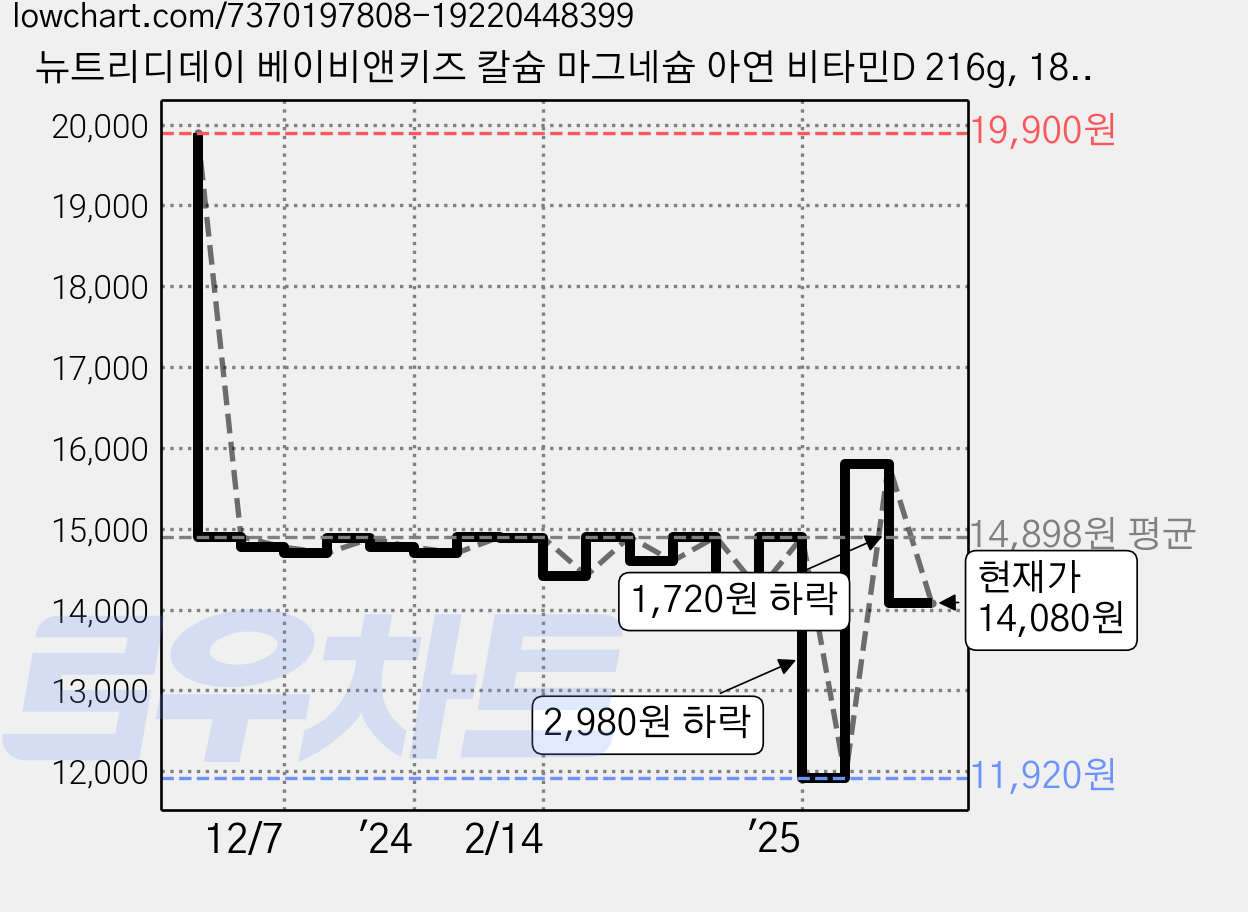 뉴트리디데이 베이비앤키즈 칼슘 마그네슘 아연 비타민D 216g, 180정, 1개 가격 변동 차트, 현재가 14,080원, 관측 최저가 11,900원
