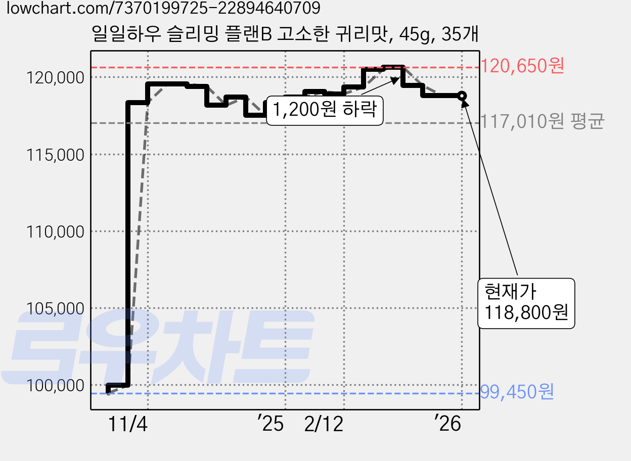 일일하우 슬리밍 플랜B 고소한 귀리맛, 45g, 35개 가격 변동 차트, 현재가 118,800원, 역대최저가