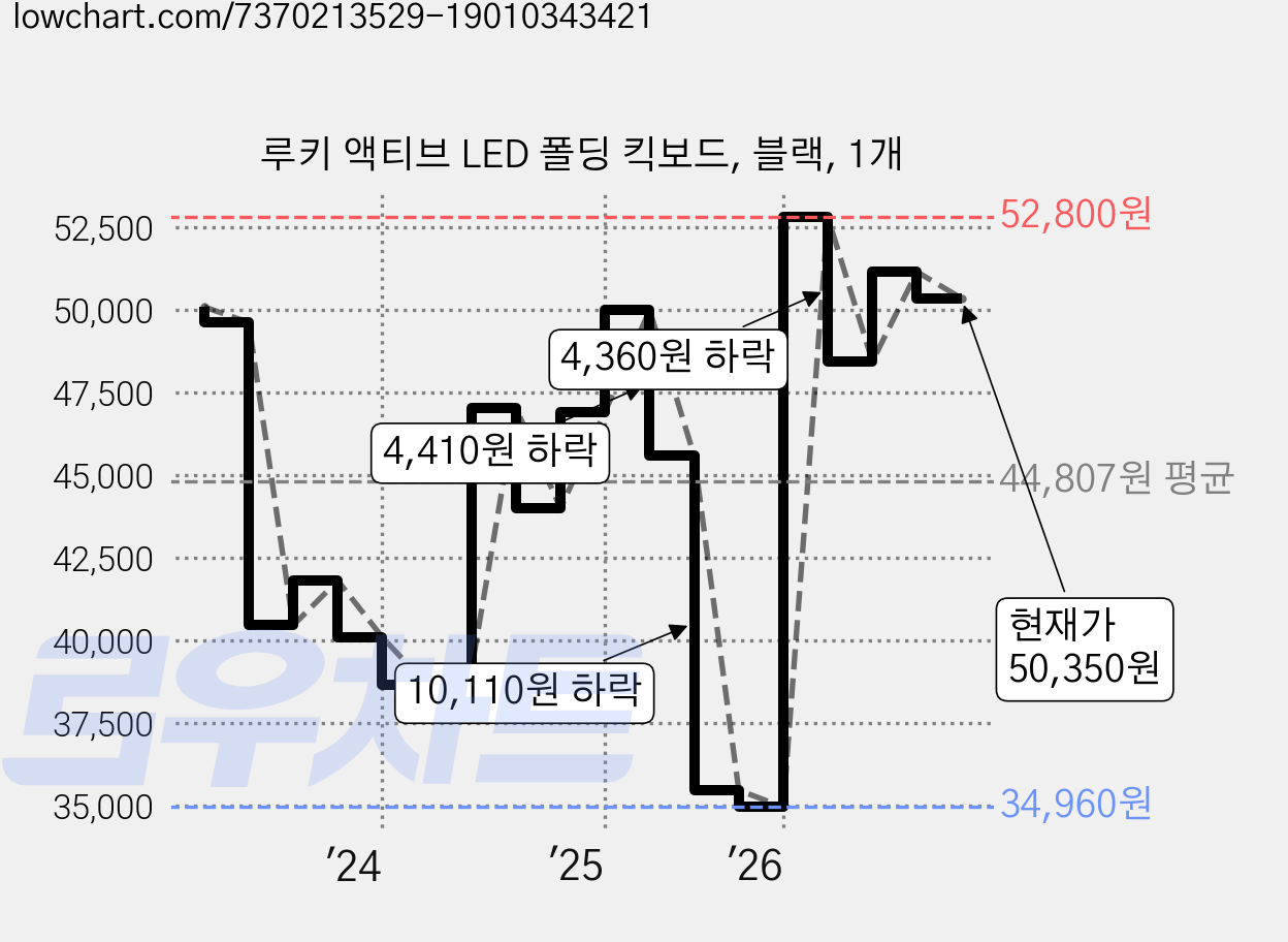 루키 액티브 LED 폴딩 킥보드, 블랙, 1개 가격 변동 차트, 현재가 50,350원, 관측 최저가 34,960원