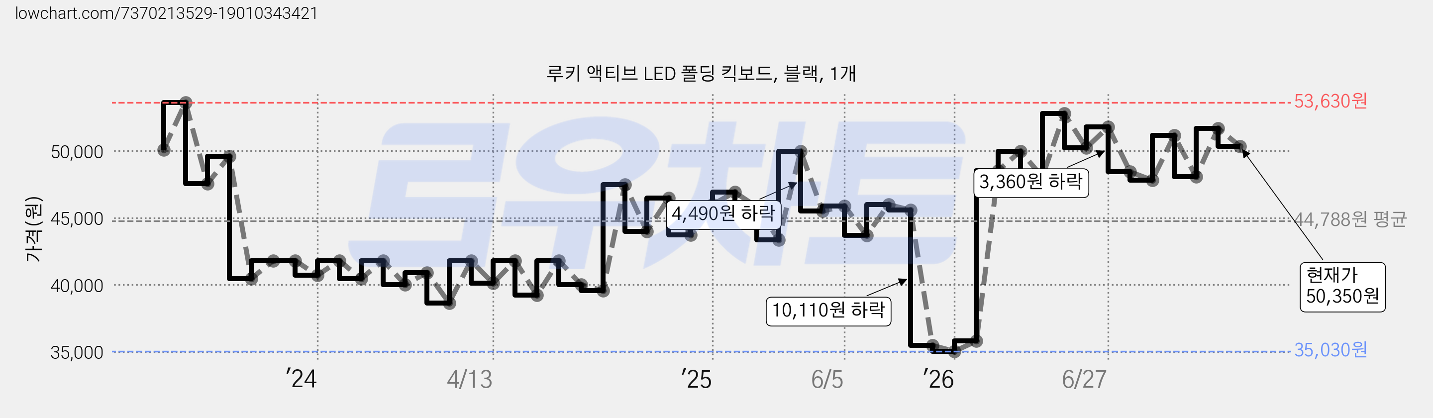 루키 액티브 LED 폴딩 킥보드, 블랙, 1개 가격 변동 차트, 현재가 50,350원, 관측 최저가 34,960원