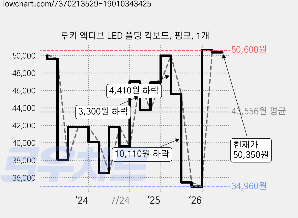 루키 액티브 LED 폴딩 킥보드, 핑크, 1개 가격 변동 차트, 현재가 50,350원, 관측 최저가 34,960원
