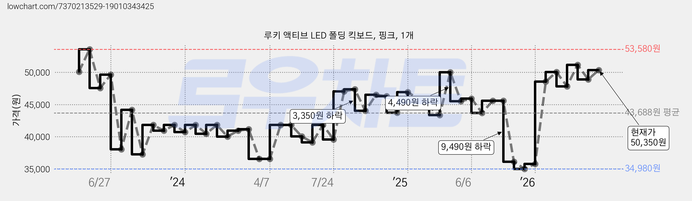 루키 액티브 LED 폴딩 킥보드, 핑크, 1개 가격 변동 차트, 현재가 50,350원, 관측 최저가 34,960원