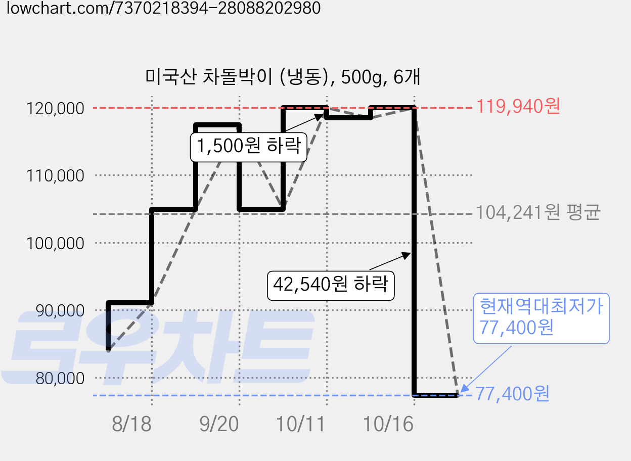 미국산 차돌박이 (냉동), 500g, 6개 가격 변동 차트, 현재가 77,400원, 역대최저가