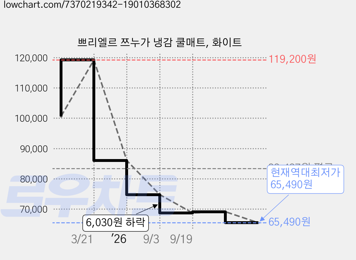 쁘리엘르 쯔누가 냉감 쿨매트, 화이트 가격 변동 차트, 현재가 65,490원, 역대최저가
