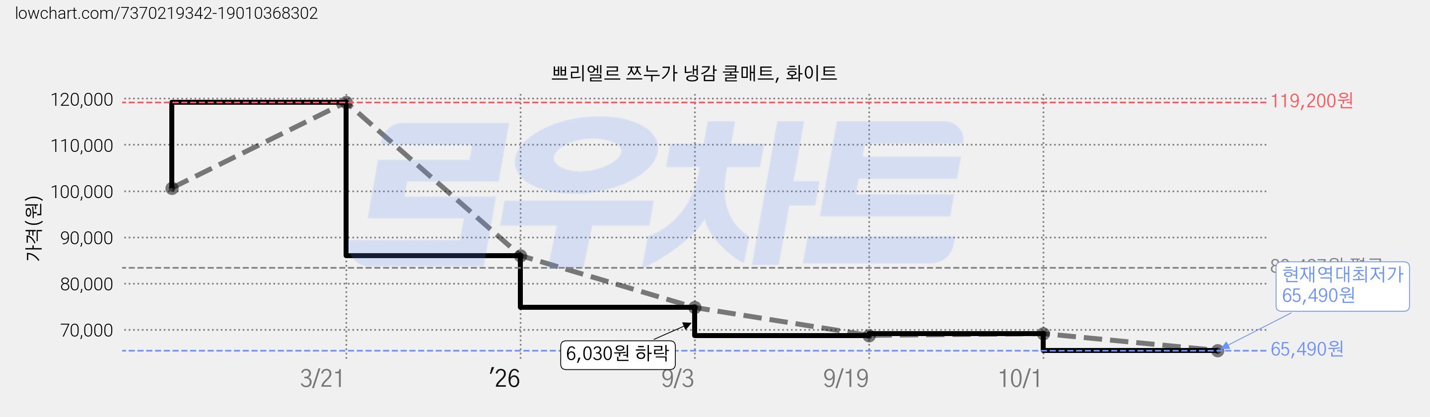 쁘리엘르 쯔누가 냉감 쿨매트, 화이트 가격 변동 차트, 현재가 65,490원, 역대최저가