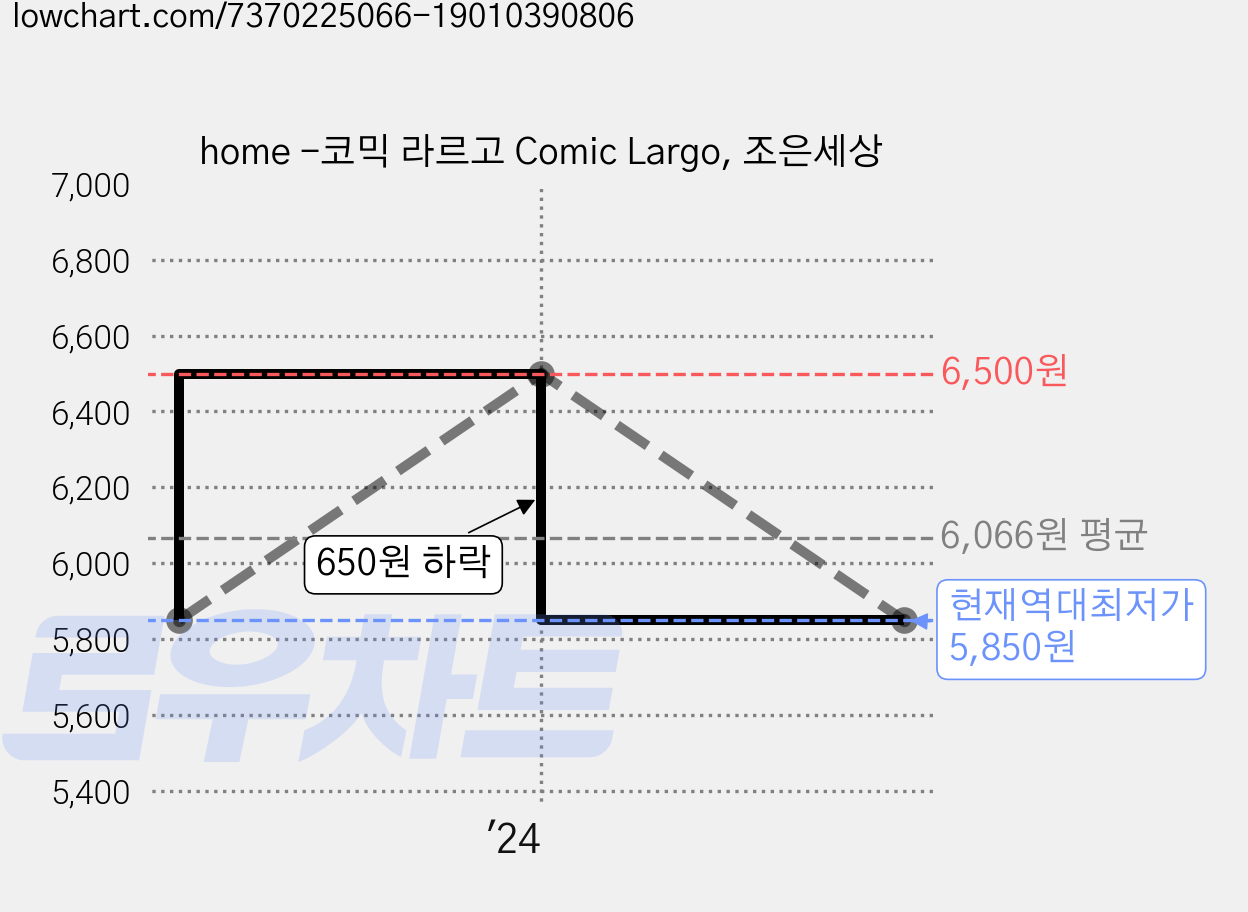 home -코믹 라르고 Comic Largo, 조은세상 가격 변동 차트, 현재가 5,850원, 역대최저가