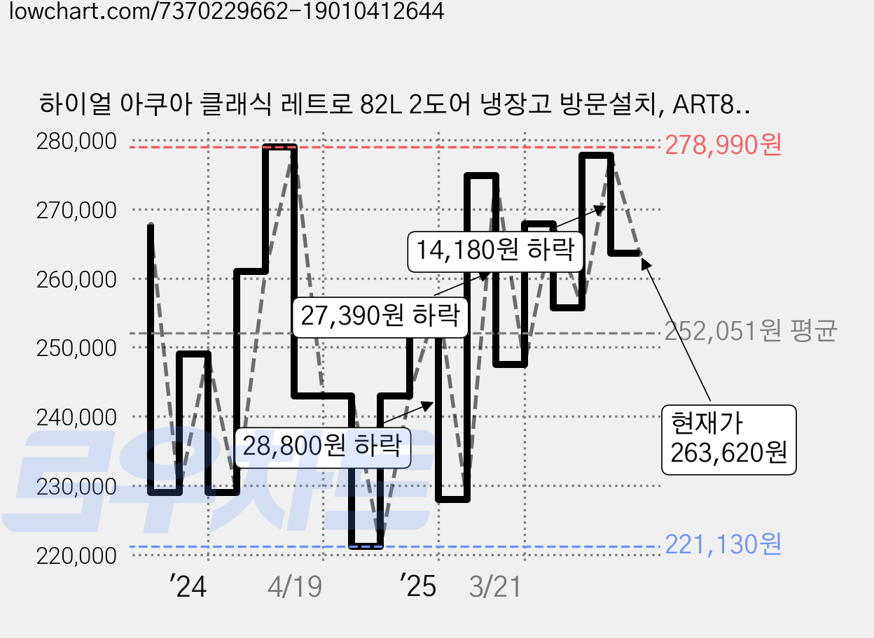 하이얼 아쿠아 클래식 레트로 82L 2도어 냉장고 방문설치, ART82MDCLI 가격 변동 차트, 현재가 263,620원, 관측 최저가 221,130원