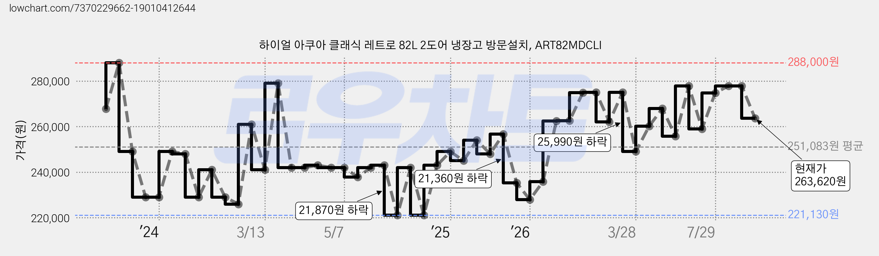 하이얼 아쿠아 클래식 레트로 82L 2도어 냉장고 방문설치, ART82MDCLI 가격 변동 차트, 현재가 263,620원, 관측 최저가 221,130원