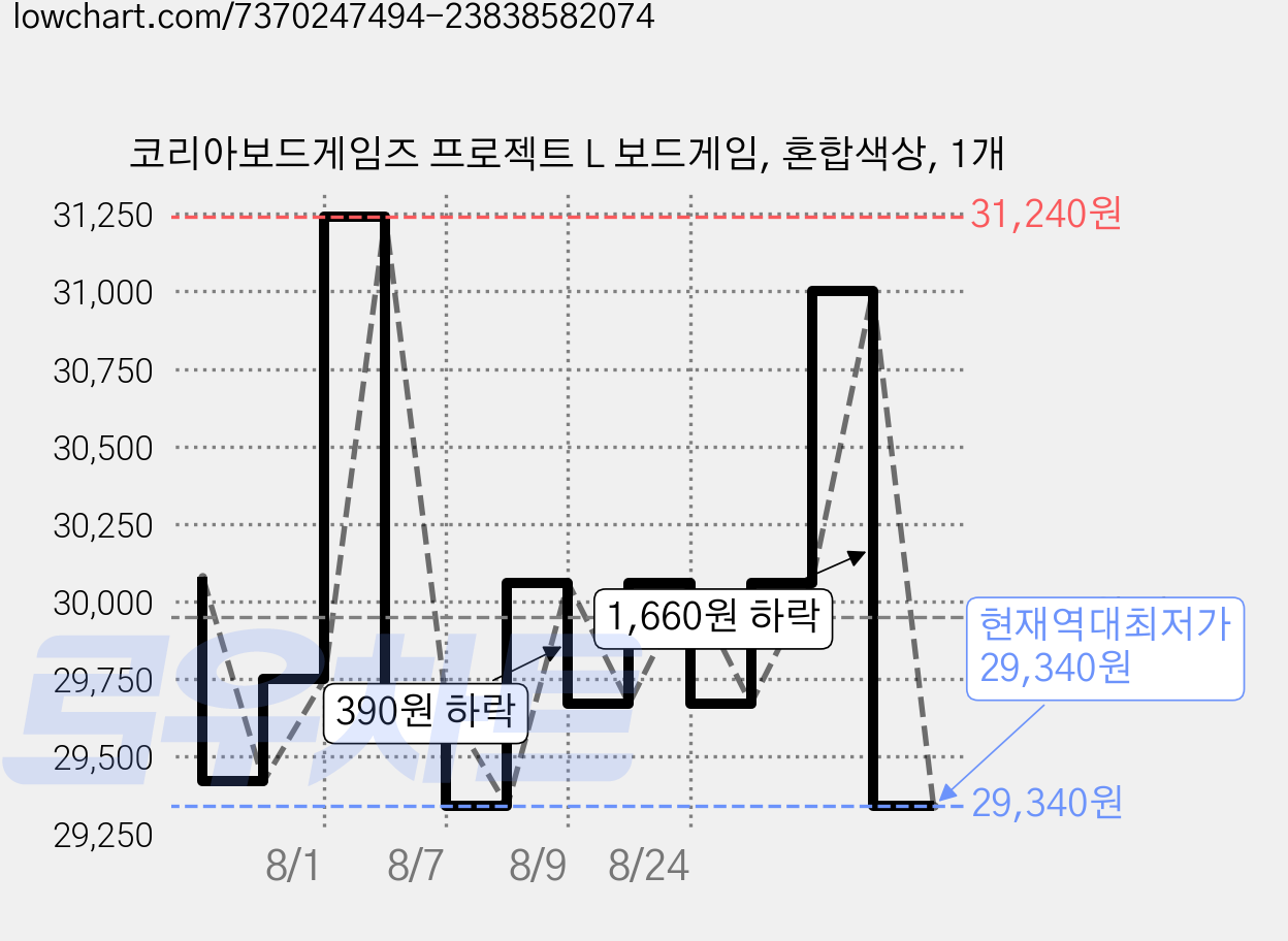 코리아보드게임즈 프로젝트 L 보드게임, 혼합색상, 1개 가격 변동 차트, 현재가 29,340원, 역대최저가