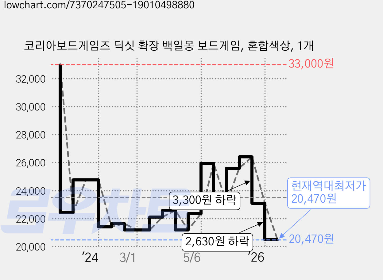 코리아보드게임즈 딕싯 확장 백일몽 보드게임, 혼합색상, 1개 가격 변동 차트, 현재가 20,470원, 역대최저가