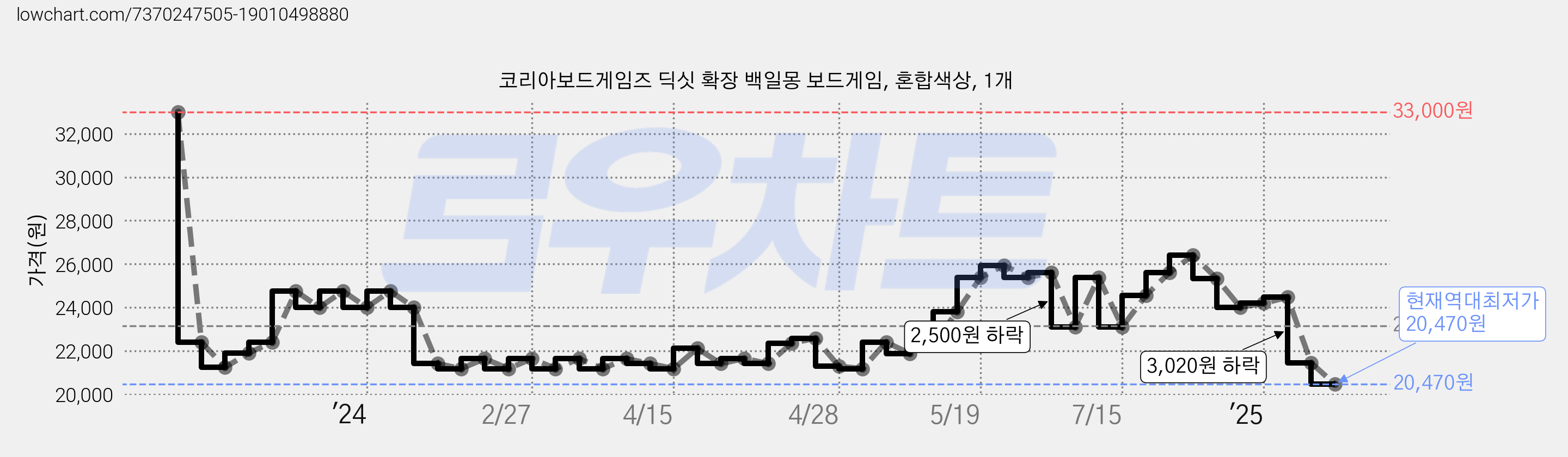 코리아보드게임즈 딕싯 확장 백일몽 보드게임, 혼합색상, 1개 가격 변동 차트, 현재가 20,470원, 역대최저가