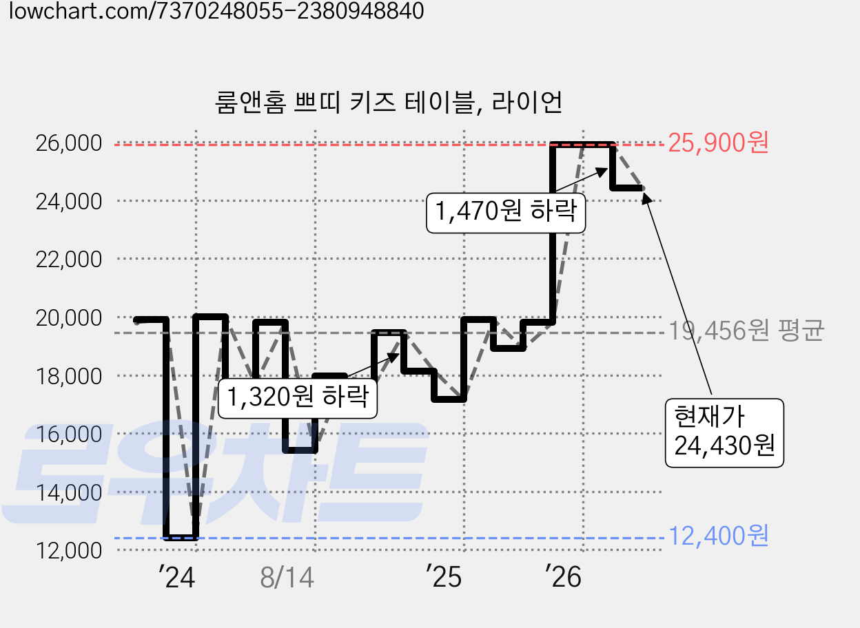 룸앤홈 쁘띠 키즈 테이블, 라이언 가격 변동 차트, 현재가 24,430원, 관측 최저가 12,400원