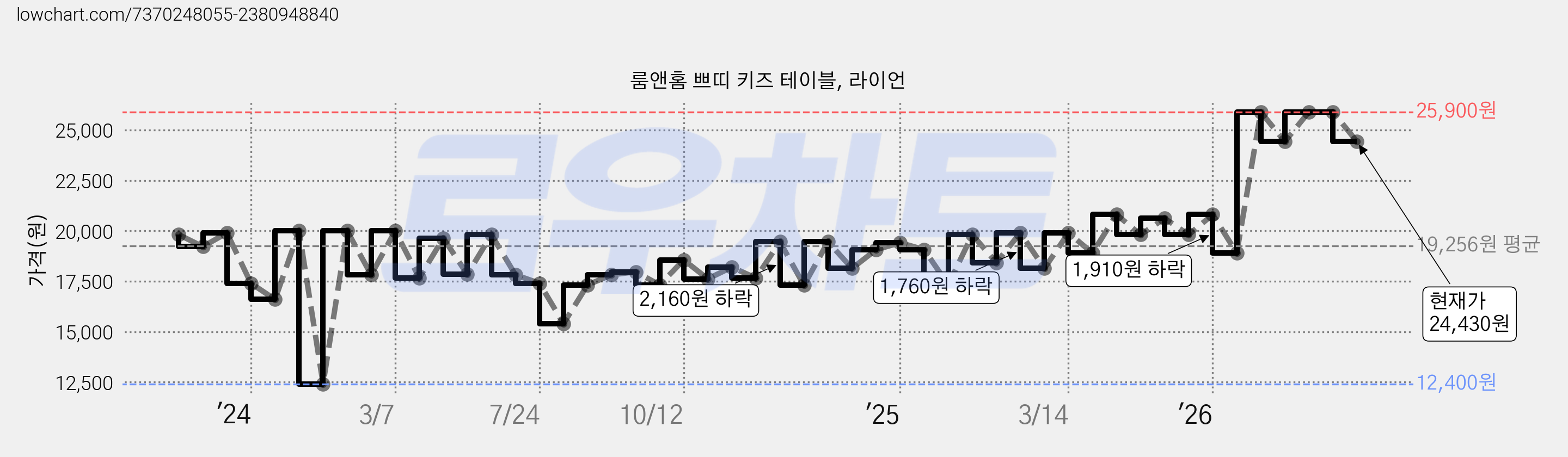 룸앤홈 쁘띠 키즈 테이블, 라이언 가격 변동 차트, 현재가 24,430원, 관측 최저가 12,400원