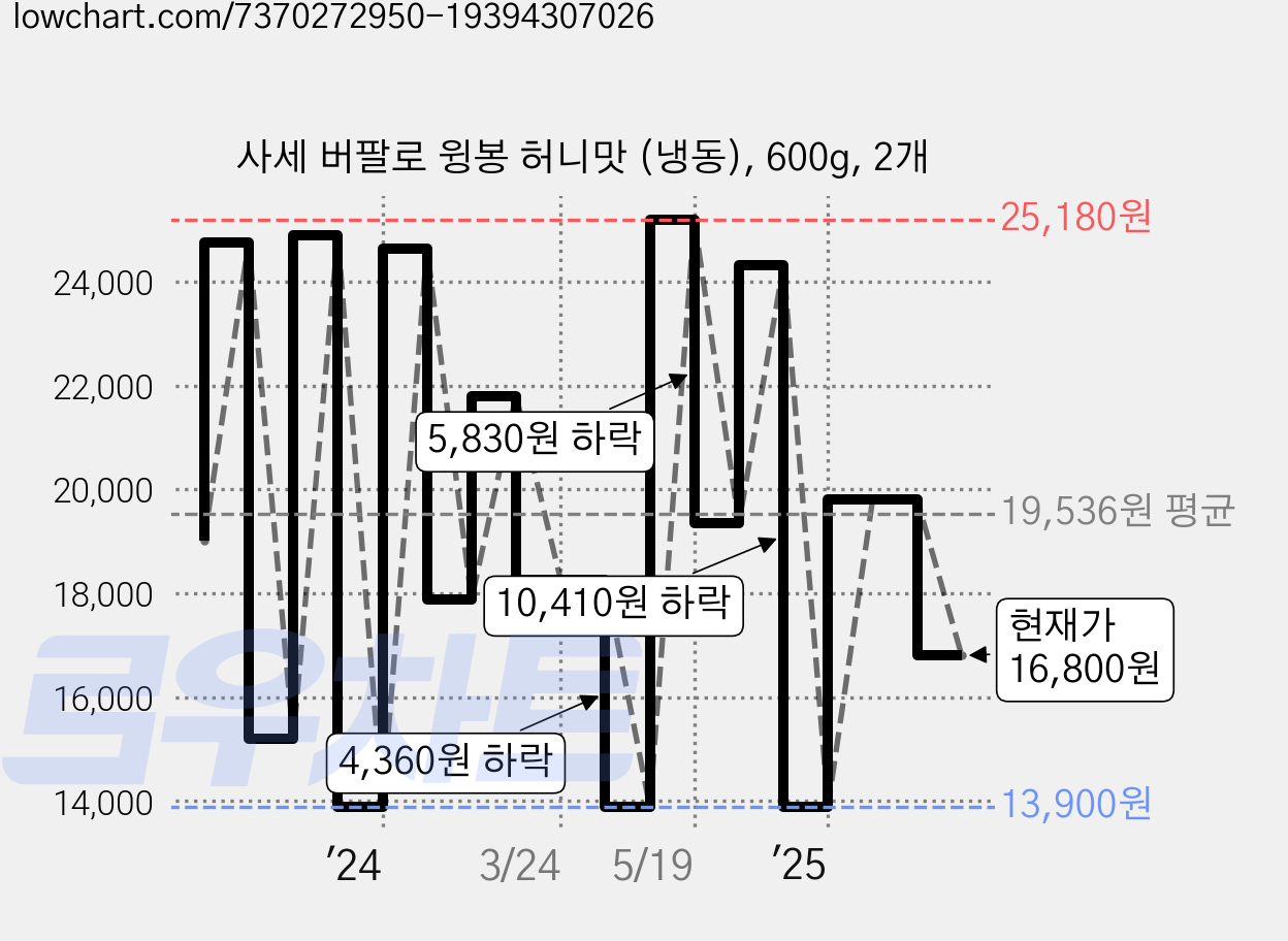 사세 버팔로 윙봉 허니맛 (냉동), 600g, 2개 가격 변동 차트, 현재가 16,800원, 관측 최저가 13,560원