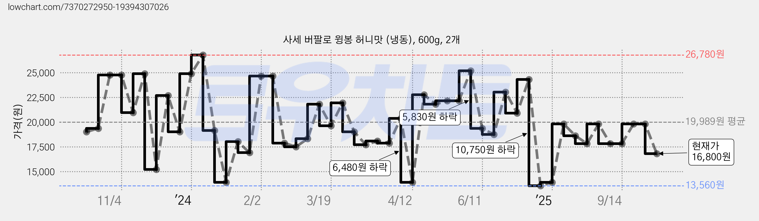 사세 버팔로 윙봉 허니맛 (냉동), 600g, 2개 가격 변동 차트, 현재가 16,800원, 관측 최저가 13,560원