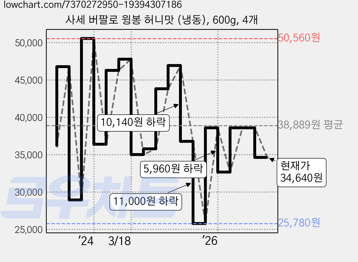 사세 버팔로 윙봉 허니맛 (냉동), 600g, 4개 가격 변동 차트, 현재가 34,640원, 관측 최저가 25,780원