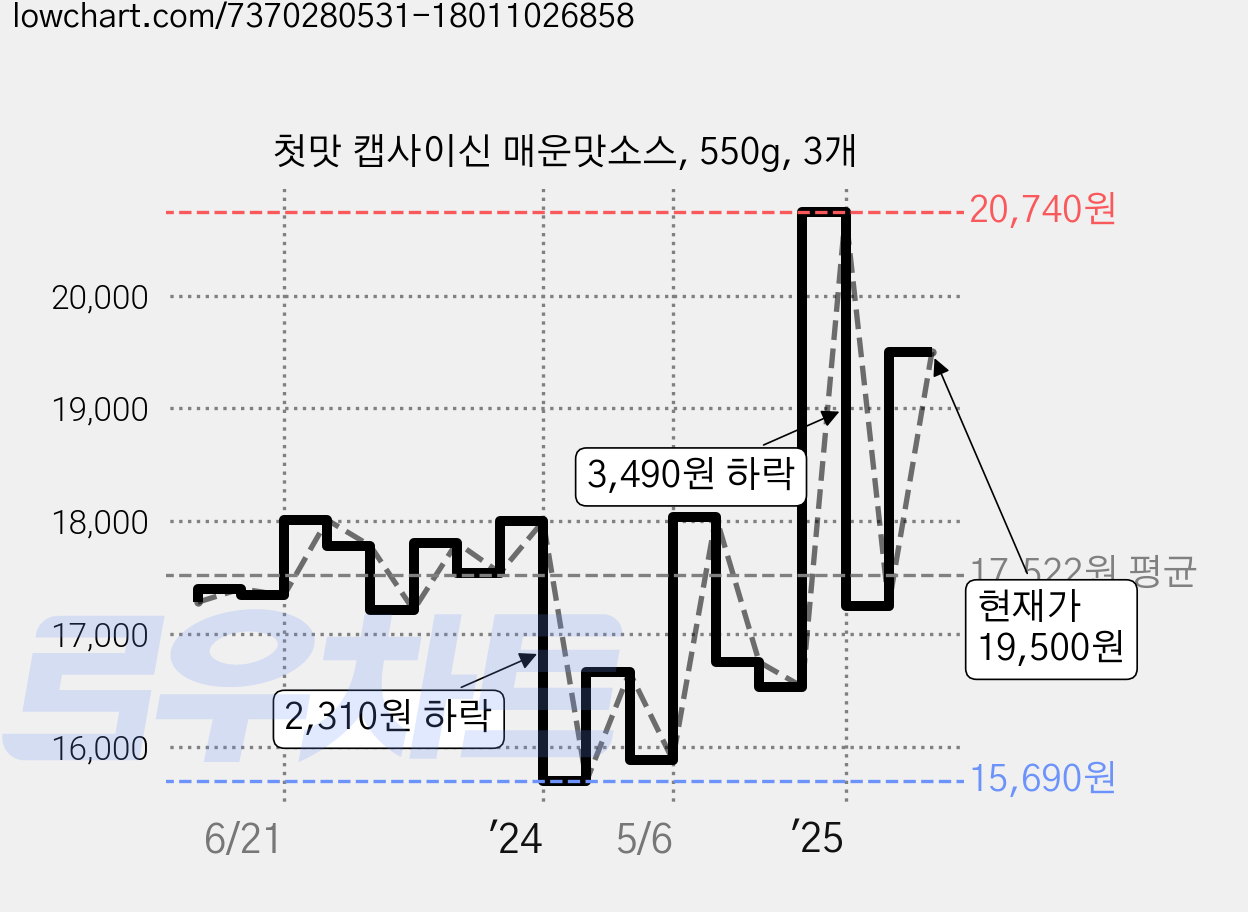 첫맛 캡사이신 매운맛소스, 550g, 3개 가격 변동 차트, 현재가 19,500원, 관측 최저가 14,530원