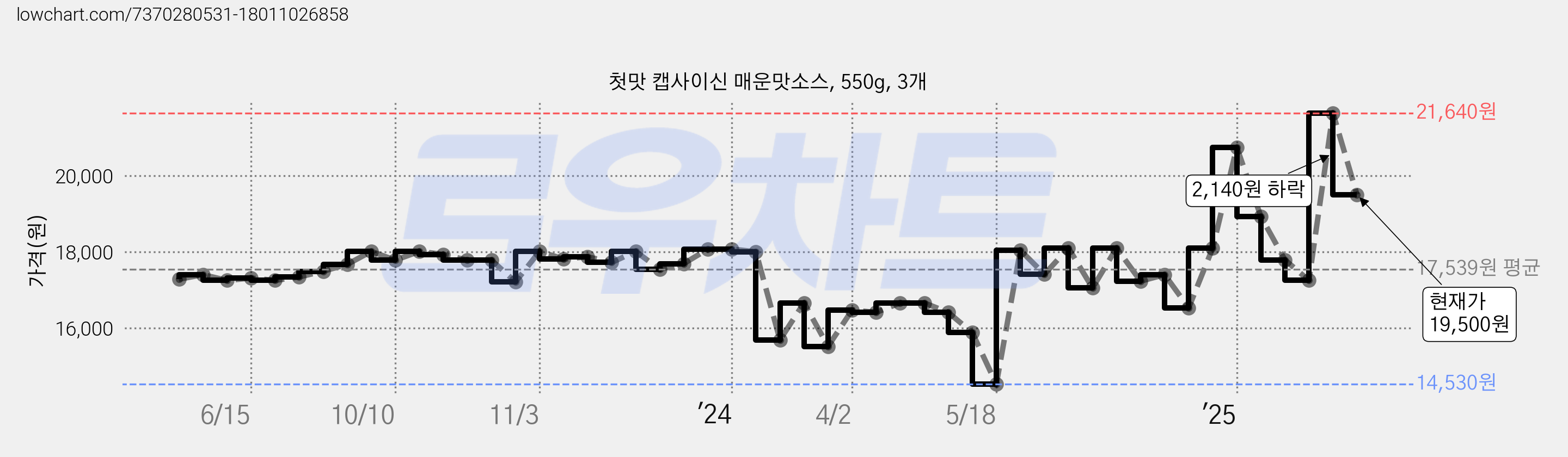 첫맛 캡사이신 매운맛소스, 550g, 3개 가격 변동 차트, 현재가 19,500원, 관측 최저가 14,530원