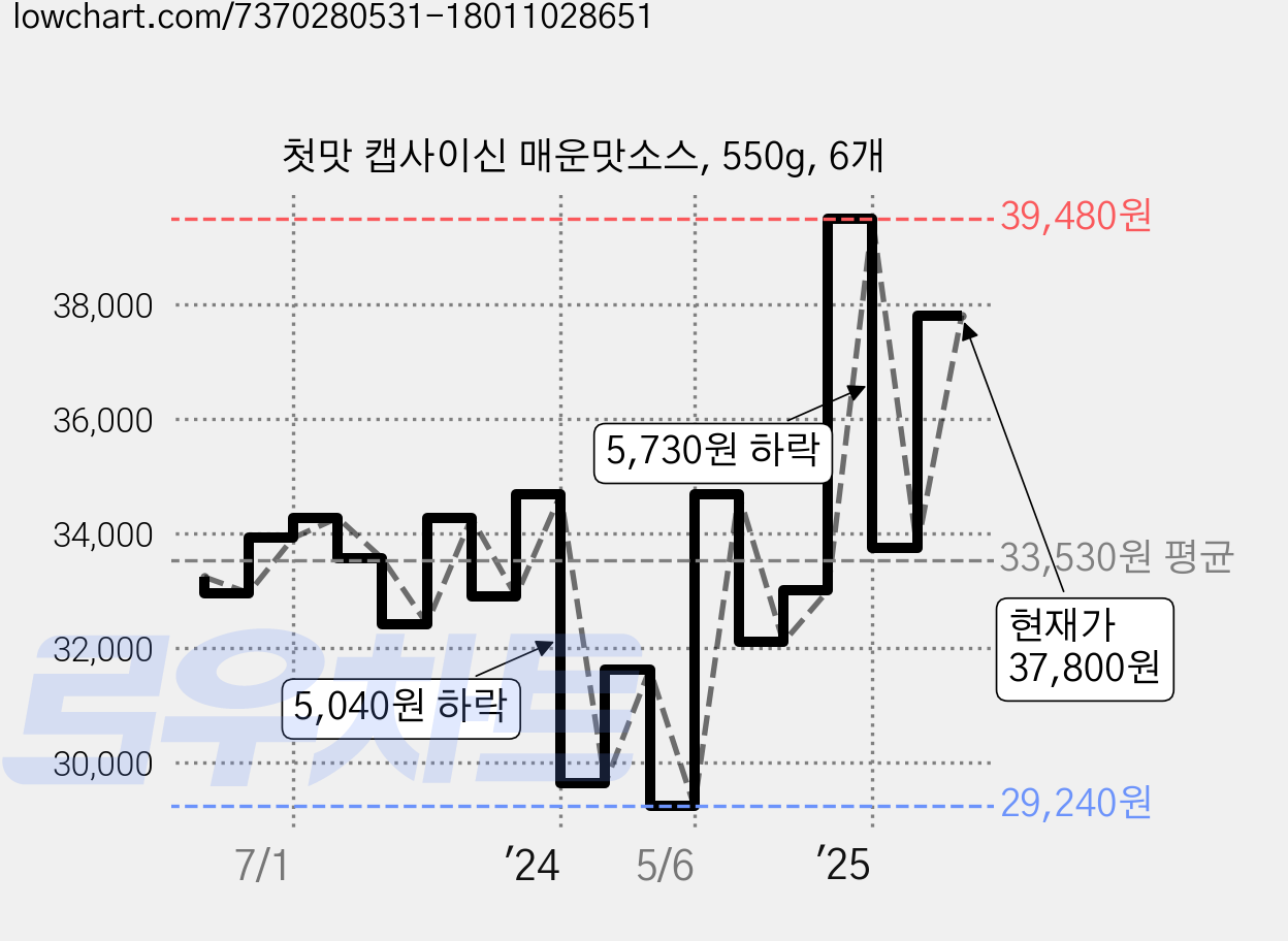 첫맛 캡사이신 매운맛소스, 550g, 6개 가격 변동 차트, 현재가 37,800원, 관측 최저가 27,660원